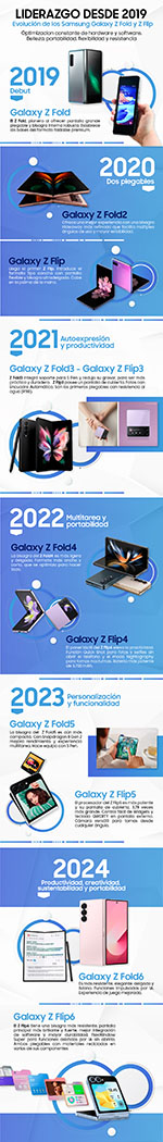 [INFOGRAFIA] Serie Z de Samsung: liderazgo basado en constante innovación